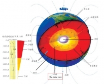 科学家一般认为，外地核中处于熔融状态的铁的湍流热对流可能导致地球磁场形成及对调 （相片来源：少年维基百科）