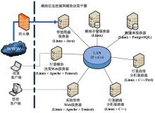 面向现代服务业的网路资讯挖掘与辅助决策平台的软硬体部署方案