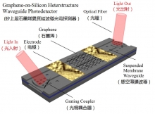 Graphene-on-Silicon Heterstructure Waveguide Photodetector.