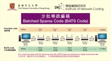 BATched Sparse Code (BATS code) can increase the transmission rate by 56% and reduce the loss rate by 29% compared with conventional random linear network coding.