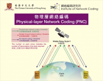 Physical-layer Network Coding (PNC) efficiently addresses the interference bottleneck problem in wireless networks, leading to a dramatically improved system throughput by 100%.’