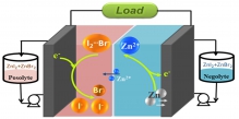 Schematic design diagram of the zinc/iodine-bromide redox flow battery.