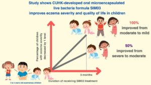 Study shows CUHK-developed oral microencapsulated live bacteria formula SIM03 improves eczema severity and quality of life in children.