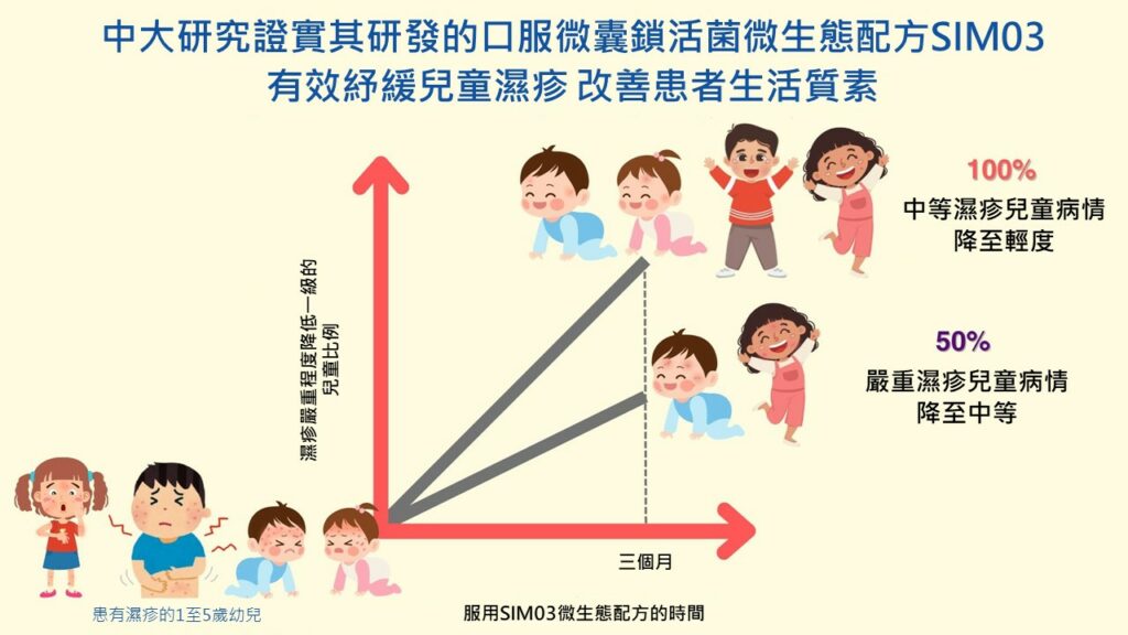 圖表顯示中大研發的口服微囊鎖活菌微生態配方SIM03有效紓緩兒童濕疹，改善患者生活質素。