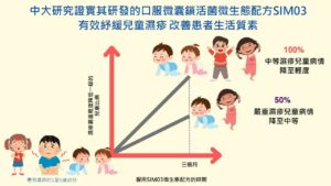 圖表顯示中大研發的口服微囊鎖活菌微生態配方SIM03有效紓緩兒童濕疹，改善患者生活質素。