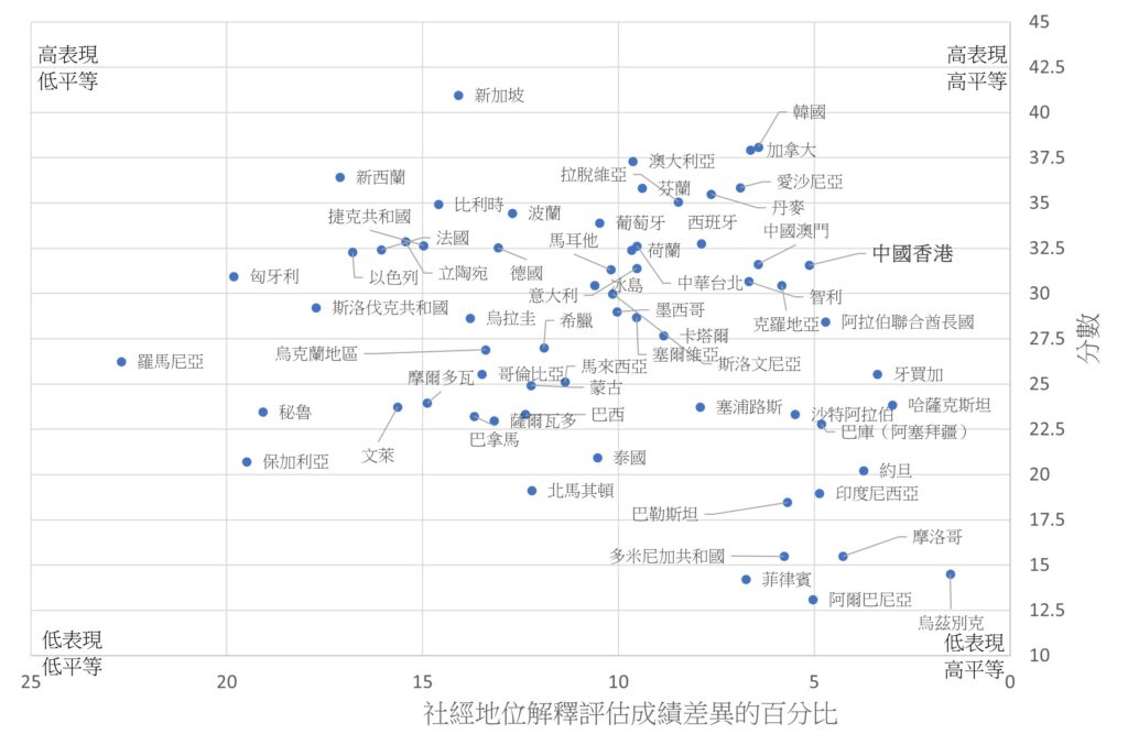 圖表顯示香港在教育公平方面表現出色,在高表現經濟體系中排名第一。（Y軸是評估分數；X軸為學生社經地位解釋評估成績差異的百分比）