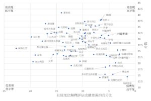 圖表顯示香港在教育公平方面表現出色,在高表現經濟體系中排名第一。（Y軸是評估分數；X軸為學生社經地位解釋評估成績差異的百分比）