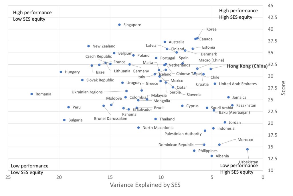 The diagram shows Hong Kong's exceptional level of educational equity, ranking first among high-performing economies. (y-axis is the score of the assessment; x-axis is the variance of scores explained by students' socioeconomic status)