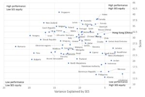 The diagram shows Hong Kong's exceptional level of educational equity, ranking first among high-performing economies. (y-axis is the score of the assessment; x-axis is the variance of scores explained by students' socioeconomic status)