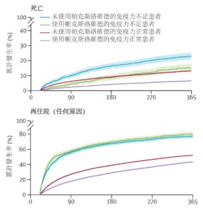 研究結果顯示，接受了Paxlovid治療的免疫力不足患者，他們在新冠急症期後死亡的風險比沒有服用Paxlovid的免疫力不足患者降低42%。另一方面，Paxlovid治療有效降低免疫力正常患者的急症期後再住院風險。