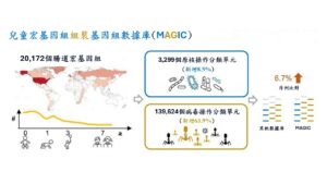 With unique prokaryotic and viral genomes as well as 54 keystone microbial species identified in the pioneering MAGIC database, the database is set to help researchers go from zero to one when preventing conditions like allergies early in life.