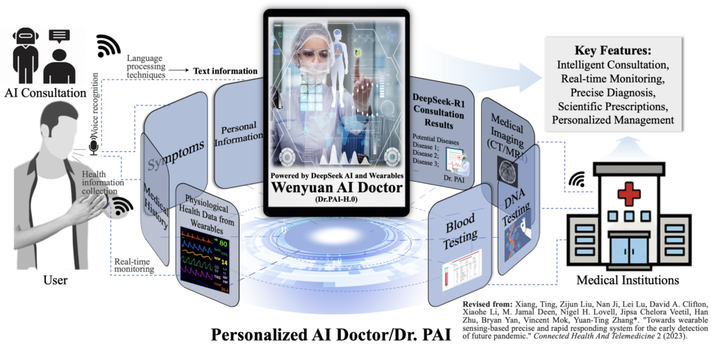 Dr. PAI enables full-process intelligent health management.