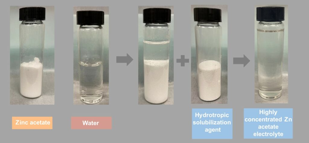 使用助溶劑促使高濃度醋酸鋅溶解於水的過程。