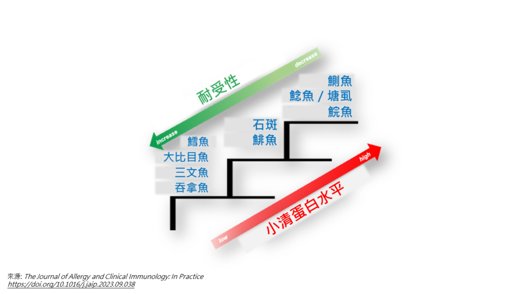 Fish allergenicity ladder