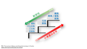 Fish allergenicity ladder