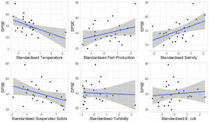 The findings indicate that the density of Chinese white dolphins in Hong Kong waters is positively correlated with various environmental parameters. Top row (from left): water temperature, fish catch and salinity; bottom row (from left): concentration of suspended solids, water clarity and E. coli concentration