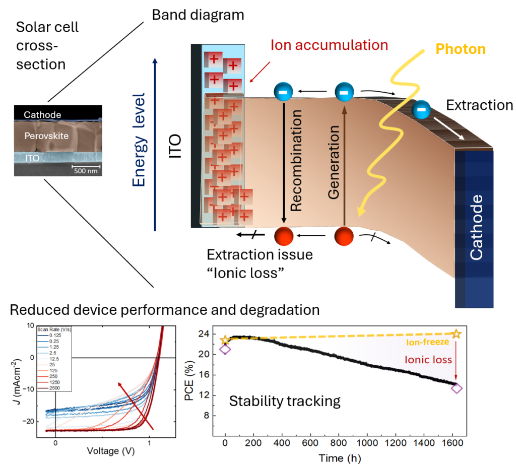 Cross section of the device and illustration of how ion accumulation causes charge extraction losses which leads to increasing performance and degradation losses as more ions are created with time.