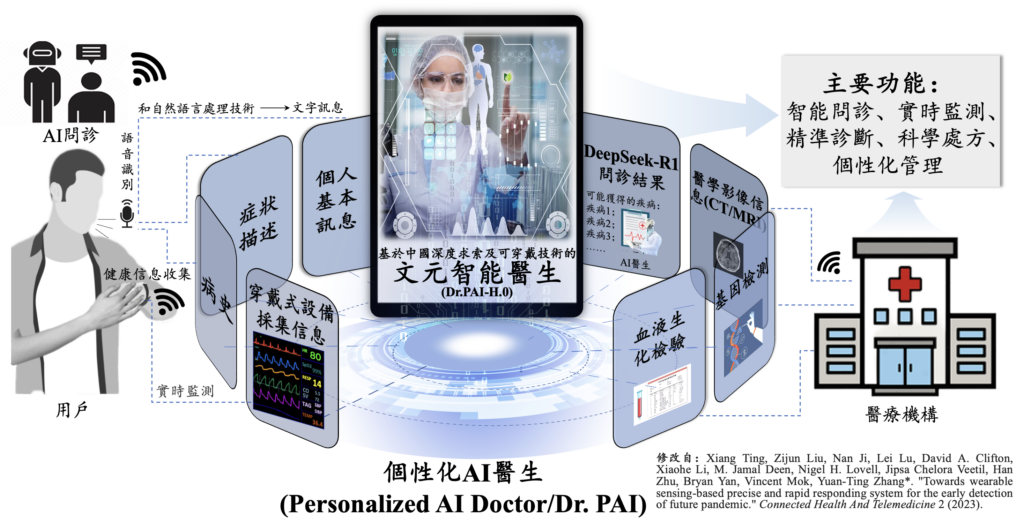 「文元智能醫生」AI模型提供全流程智能化健康管理。